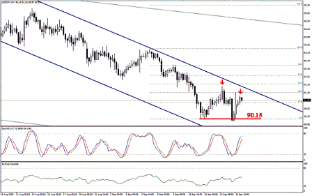 التحليل اليومي للعملات - الرسم البياني لزوج الين مقابل الدولار
